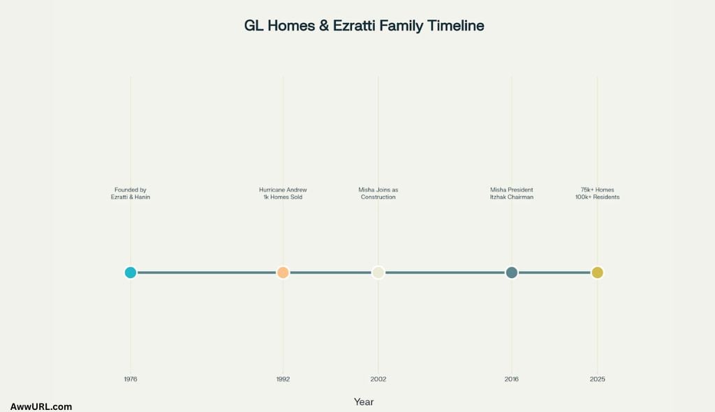 GL Homes and Ezratti Family Legacy Timeline